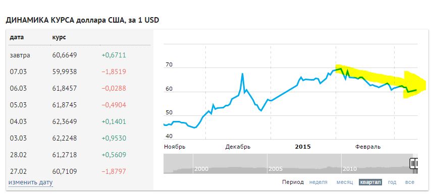 Курс продолжает радовать патриотов 